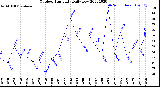 Milwaukee Weather Outdoor Humidity<br>Daily Low