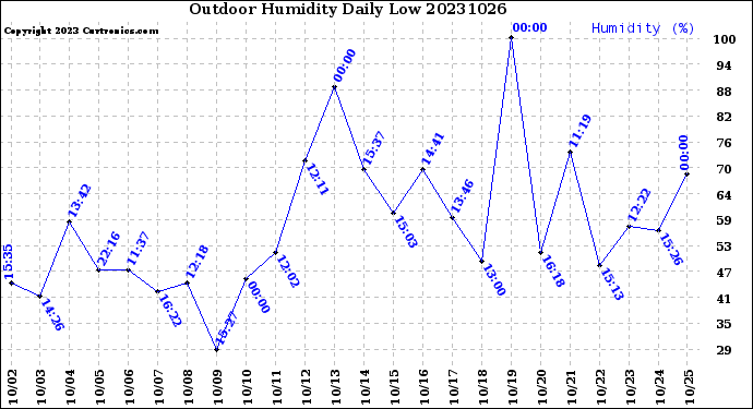 Milwaukee Weather Outdoor Humidity<br>Daily Low