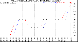 Milwaukee Weather Outdoor Temperature<br>vs Wind Chill<br>(24 Hours)