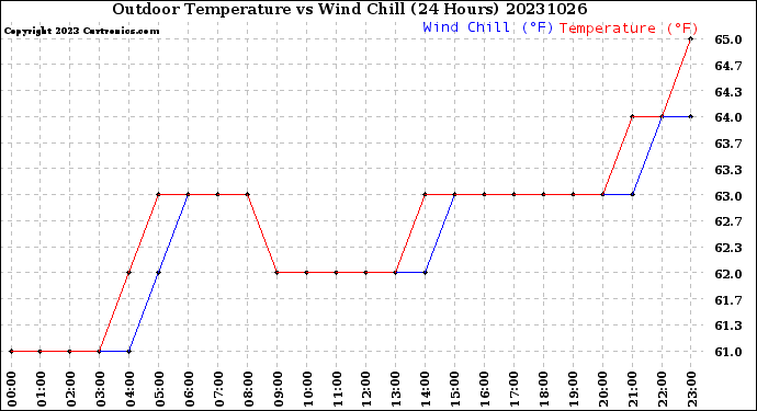 Milwaukee Weather Outdoor Temperature<br>vs Wind Chill<br>(24 Hours)