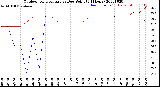 Milwaukee Weather Outdoor Temperature<br>vs Dew Point<br>(24 Hours)