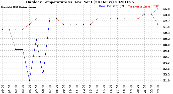 Milwaukee Weather Outdoor Temperature<br>vs Dew Point<br>(24 Hours)