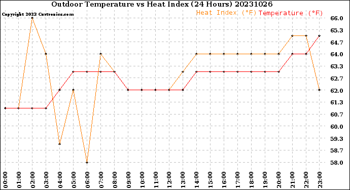 Milwaukee Weather Outdoor Temperature<br>vs Heat Index<br>(24 Hours)