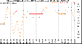 Milwaukee Weather Outdoor Temperature<br>vs THSW Index<br>per Hour<br>(24 Hours)