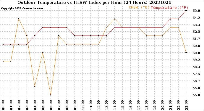 Milwaukee Weather Outdoor Temperature<br>vs THSW Index<br>per Hour<br>(24 Hours)