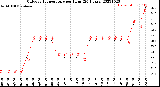 Milwaukee Weather Outdoor Temperature<br>per Hour<br>(24 Hours)