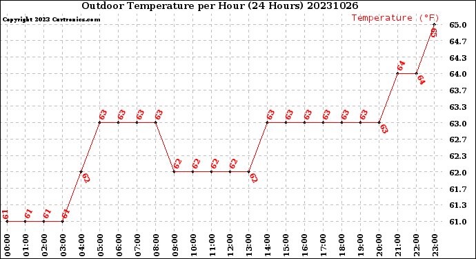 Milwaukee Weather Outdoor Temperature<br>per Hour<br>(24 Hours)