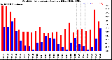 Milwaukee Weather Outdoor Temperature<br>Daily High/Low