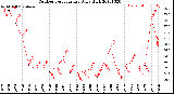 Milwaukee Weather Outdoor Temperature<br>Daily High