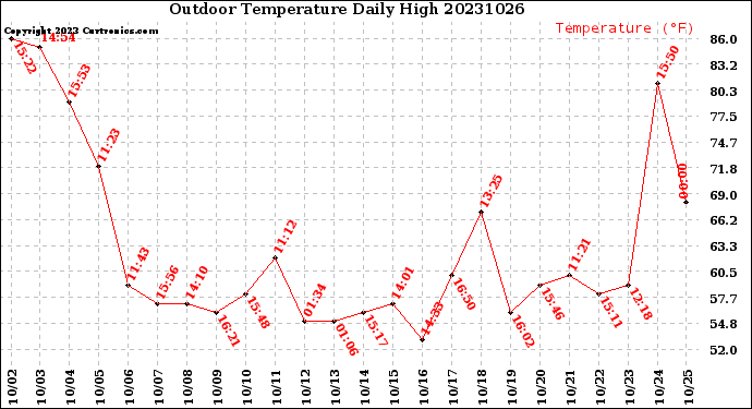 Milwaukee Weather Outdoor Temperature<br>Daily High