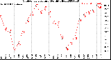 Milwaukee Weather Outdoor Temperature<br>Monthly High