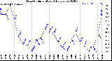 Milwaukee Weather Outdoor Temperature<br>Daily Low