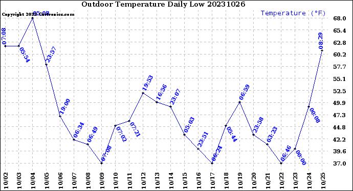 Milwaukee Weather Outdoor Temperature<br>Daily Low