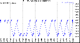 Milwaukee Weather Rain<br>By Day<br>(Inches)