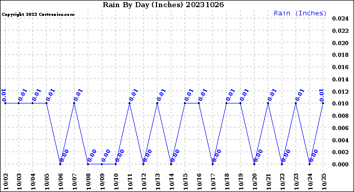 Milwaukee Weather Rain<br>By Day<br>(Inches)