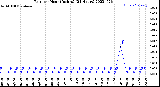 Milwaukee Weather Rain<br>per Hour<br>(Inches)<br>(24 Hours)