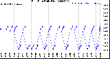 Milwaukee Weather Rain Rate<br>Daily High