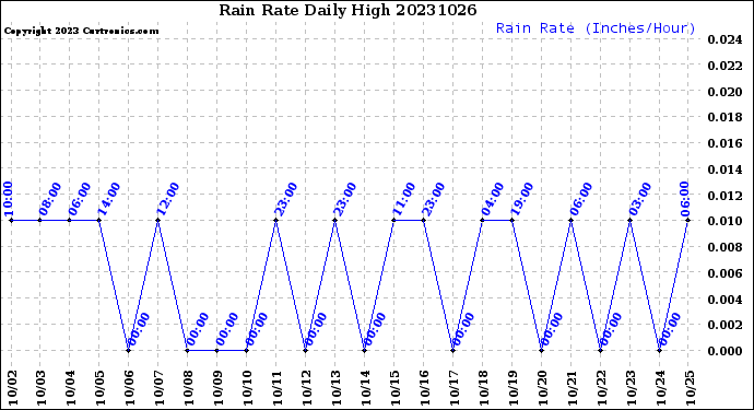 Milwaukee Weather Rain Rate<br>Daily High