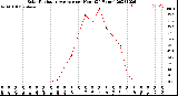 Milwaukee Weather Solar Radiation Average<br>per Hour<br>(24 Hours)