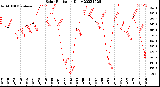 Milwaukee Weather Solar Radiation<br>Daily