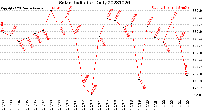 Milwaukee Weather Solar Radiation<br>Daily