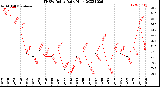 Milwaukee Weather THSW Index<br>Daily High