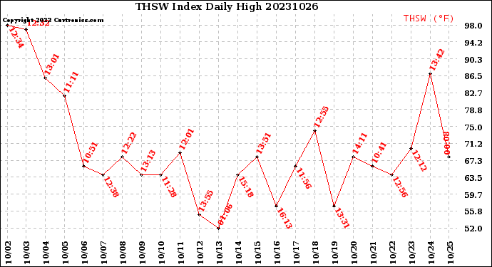 Milwaukee Weather THSW Index<br>Daily High