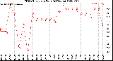 Milwaukee Weather THSW Index<br>per Hour<br>(24 Hours)