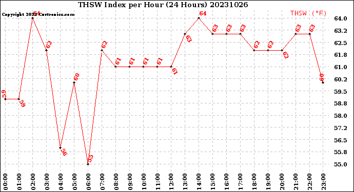 Milwaukee Weather THSW Index<br>per Hour<br>(24 Hours)