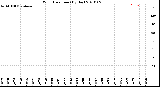 Milwaukee Weather Wind Direction<br>(By Day)