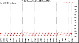 Milwaukee Weather Wind Speed<br>Daily High