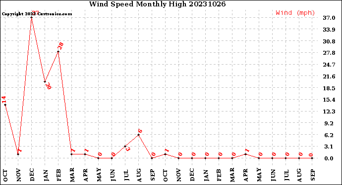 Milwaukee Weather Wind Speed<br>Monthly High