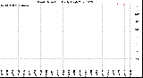 Milwaukee Weather Wind Direction<br>Daily High