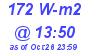 Milwaukee Weather Solar Radiation High Today