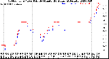 Milwaukee Weather Outdoor Temp / Dew Point<br>by Minute<br>(24 Hours) (Alternate)