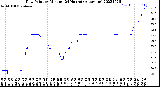 Milwaukee Weather Dew Point<br>by Minute<br>(24 Hours) (Alternate)