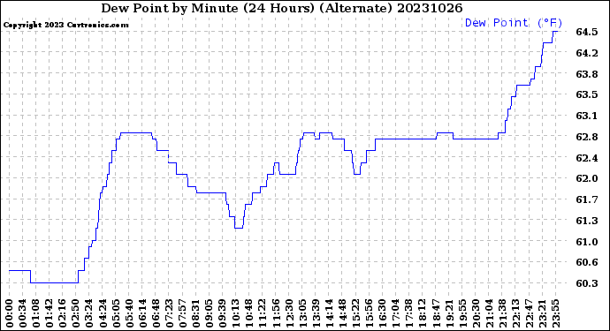 Milwaukee Weather Dew Point<br>by Minute<br>(24 Hours) (Alternate)