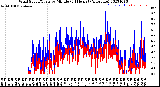 Milwaukee Weather Wind Speed/Gusts<br>by Minute<br>(24 Hours) (Alternate)