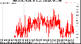 Milwaukee Weather Wind Speed<br>by Minute<br>(24 Hours) (Alternate)