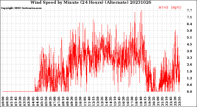 Milwaukee Weather Wind Speed<br>by Minute<br>(24 Hours) (Alternate)