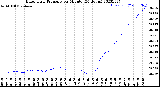 Milwaukee Weather Barometric Pressure<br>per Minute<br>(24 Hours)