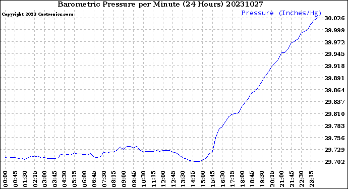 Milwaukee Weather Barometric Pressure<br>per Minute<br>(24 Hours)