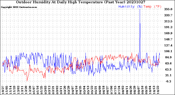 Milwaukee Weather Outdoor Humidity<br>At Daily High<br>Temperature<br>(Past Year)