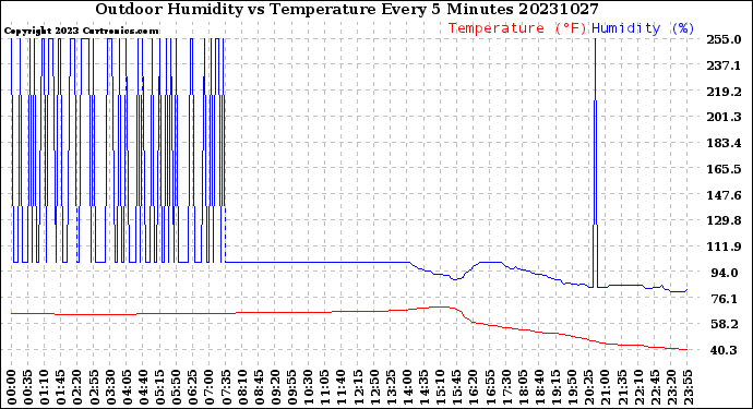 Milwaukee Weather Outdoor Humidity<br>vs Temperature<br>Every 5 Minutes