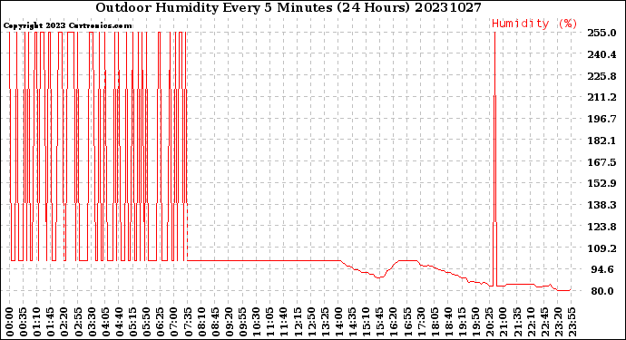 Milwaukee Weather Outdoor Humidity<br>Every 5 Minutes<br>(24 Hours)