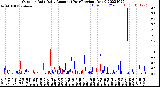 Milwaukee Weather Outdoor Rain<br>Daily Amount<br>(Past/Previous Year)