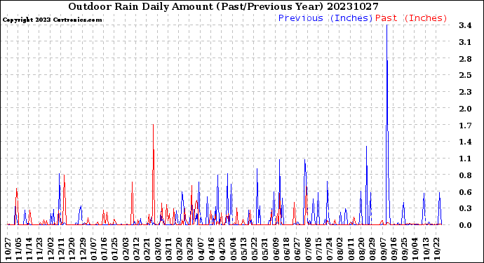 Milwaukee Weather Outdoor Rain<br>Daily Amount<br>(Past/Previous Year)