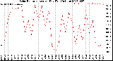 Milwaukee Weather Solar Radiation<br>Avg per Day W/m2/minute