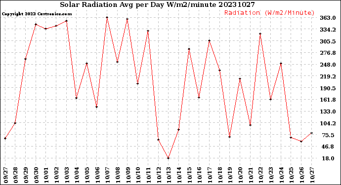 Milwaukee Weather Solar Radiation<br>Avg per Day W/m2/minute