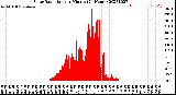 Milwaukee Weather Solar Radiation<br>per Minute<br>(24 Hours)